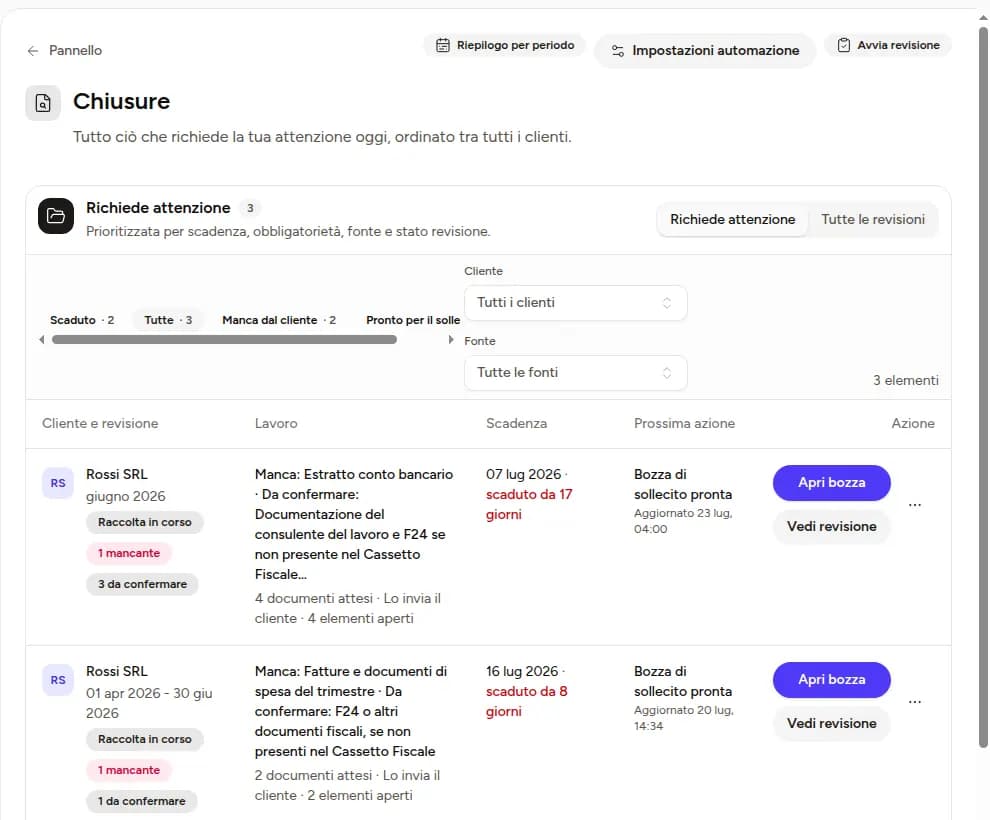 La vista Chiusure di Il Mio Impiegato IA con i clienti che richiedono attenzione